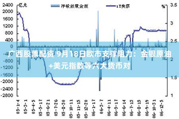 广西股票配资 9月18日欧市支撑阻力：金银原油+美元指数等六大货币对