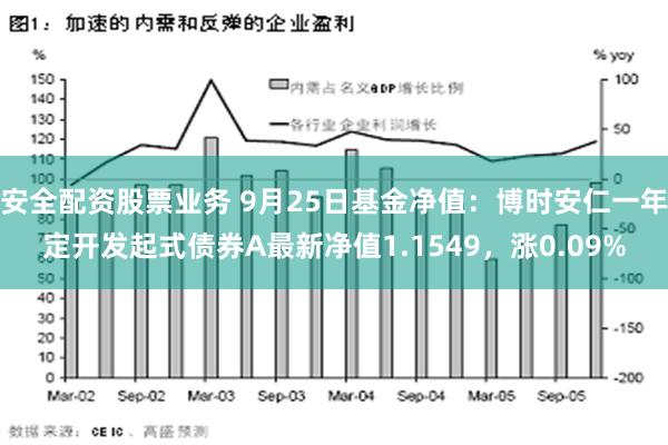 安全配资股票业务 9月25日基金净值：博时安仁一年定开发起式债券A最新净值1.1549，涨0.09%