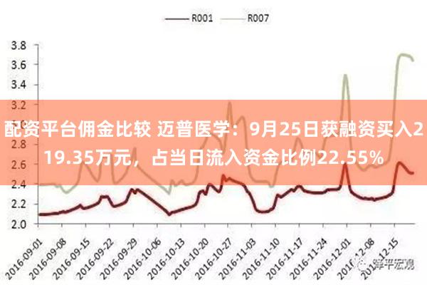 配资平台佣金比较 迈普医学：9月25日获融资买入219.35万元，占当日流入资金比例22.55%